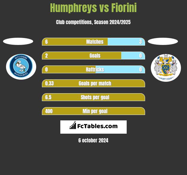 Humphreys vs Fiorini h2h player stats