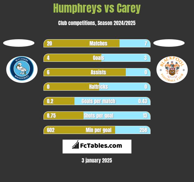 Humphreys vs Carey h2h player stats