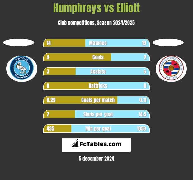 Humphreys vs Elliott h2h player stats