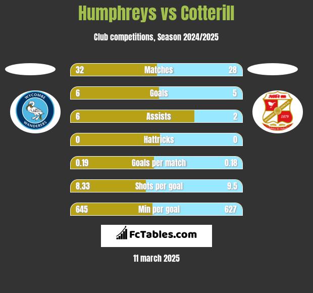 Humphreys vs Cotterill h2h player stats