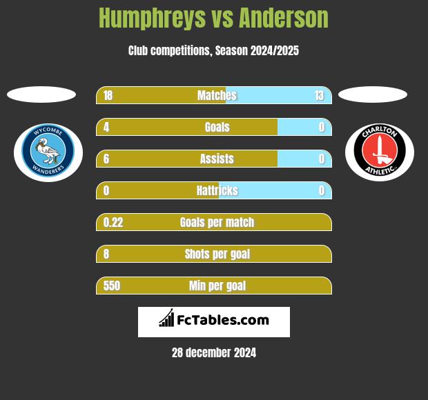 Humphreys vs Anderson h2h player stats