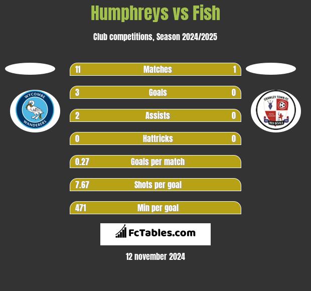 Humphreys vs Fish h2h player stats