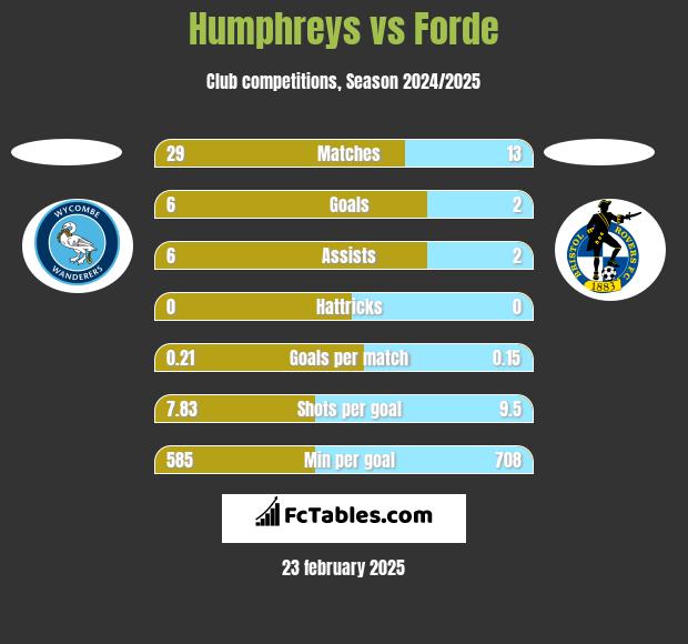 Humphreys vs Forde h2h player stats