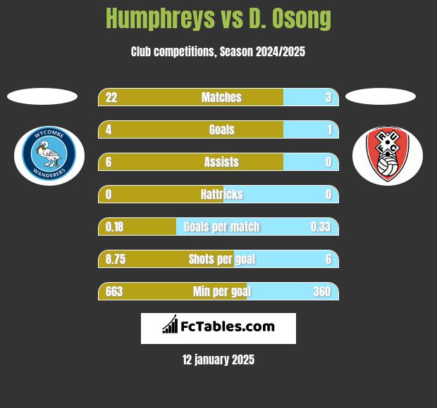 Humphreys vs D. Osong h2h player stats