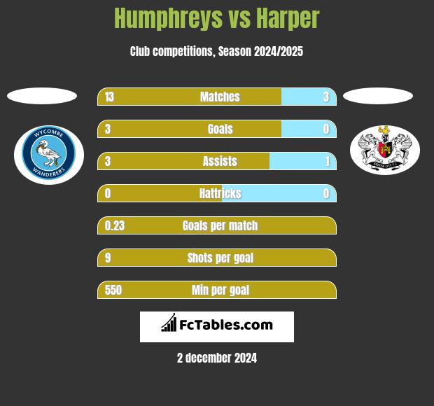 Humphreys vs Harper h2h player stats