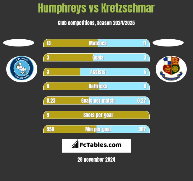 Humphreys vs Kretzschmar h2h player stats