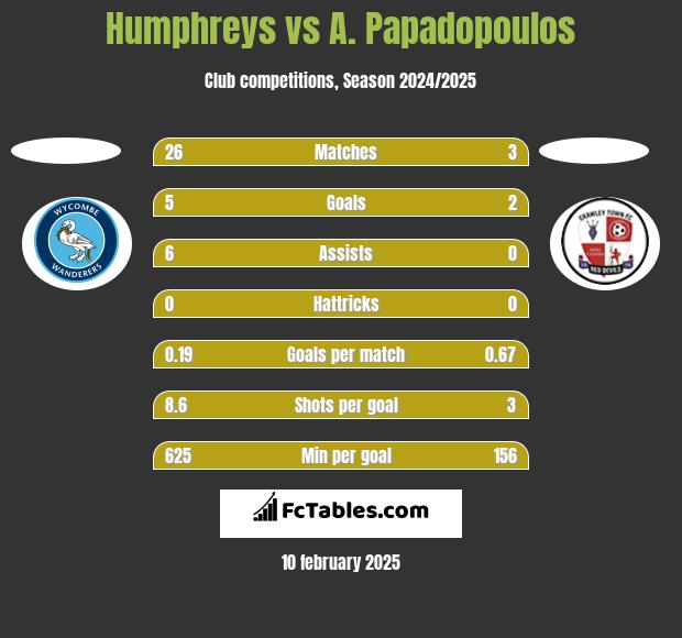 Humphreys vs A. Papadopoulos h2h player stats