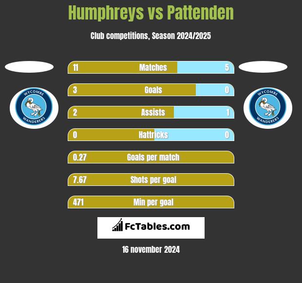 Humphreys vs Pattenden h2h player stats