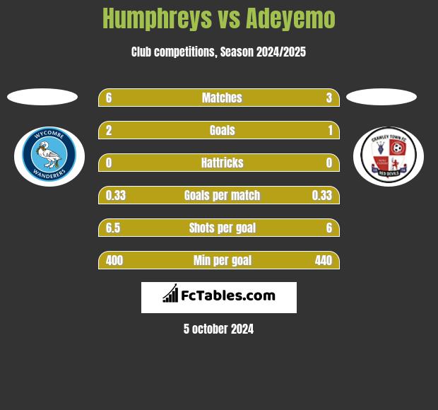 Humphreys vs Adeyemo h2h player stats