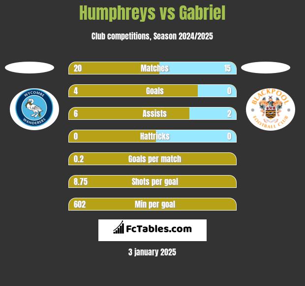 Humphreys vs Gabriel h2h player stats