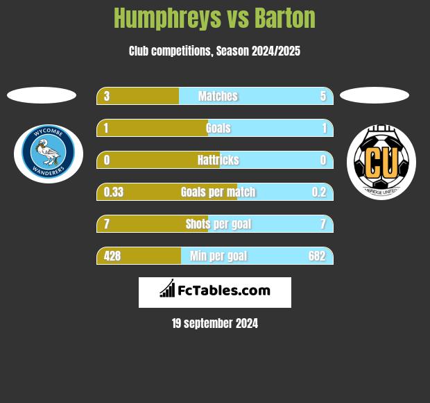 Humphreys vs Barton h2h player stats