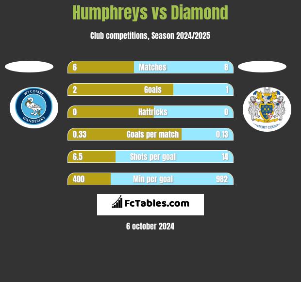 Humphreys vs Diamond h2h player stats