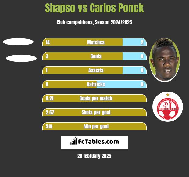 Shapso vs Carlos Ponck h2h player stats