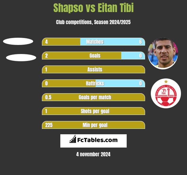 Shapso vs Eitan Tibi h2h player stats