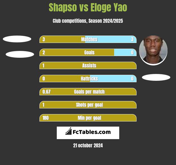 Shapso vs Eloge Yao h2h player stats