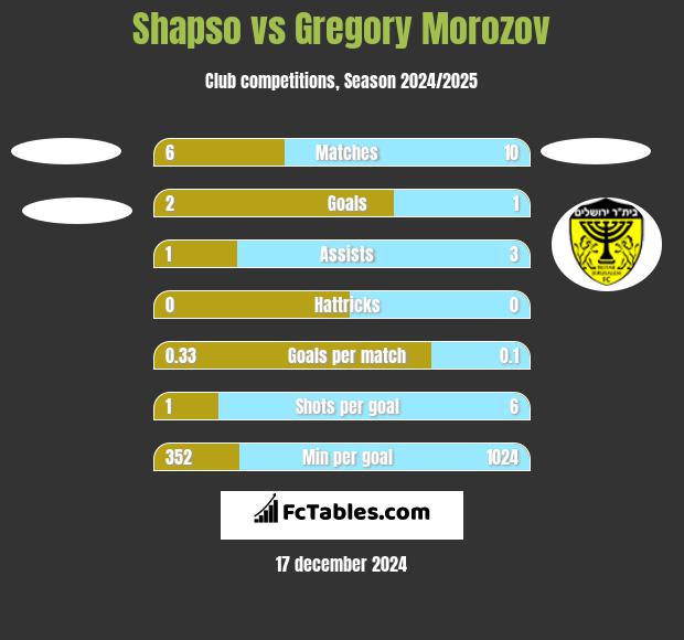 Shapso vs Gregory Morozov h2h player stats