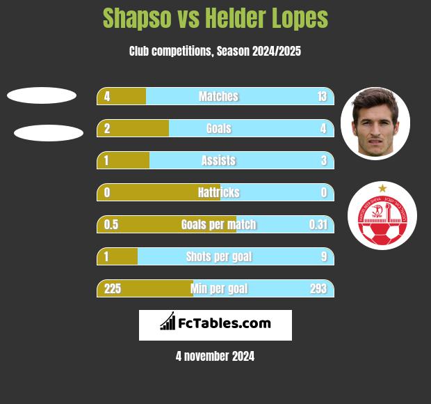 Shapso vs Helder Lopes h2h player stats