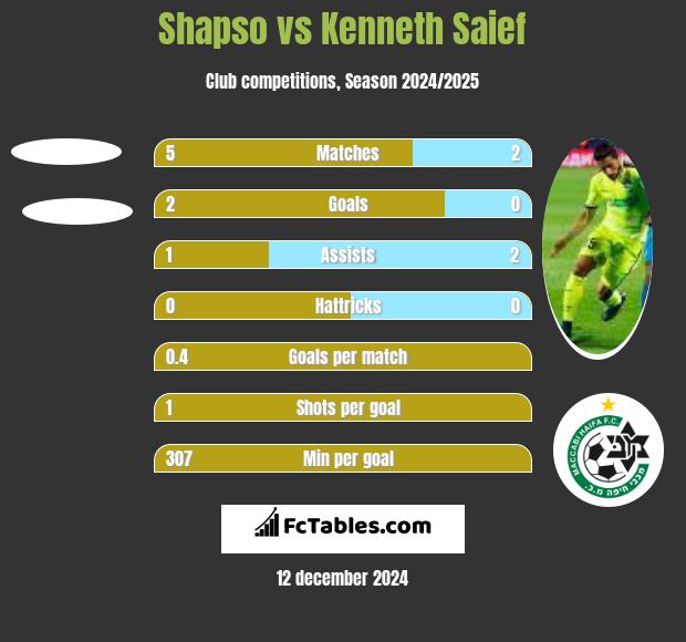 Shapso vs Kenneth Saief h2h player stats