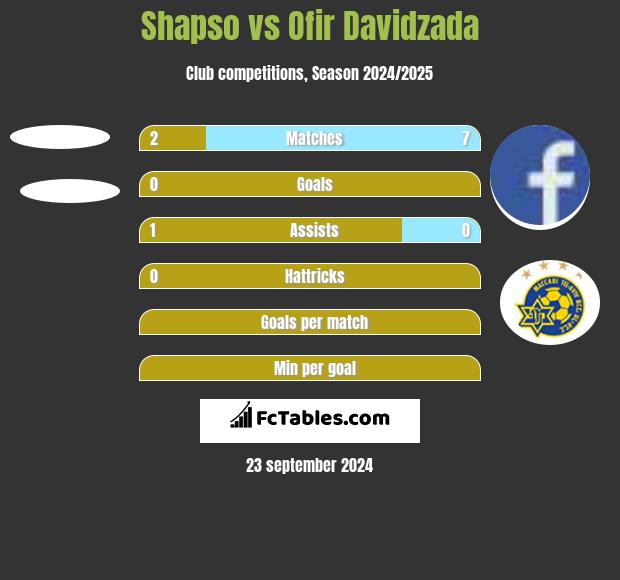 Shapso vs Ofir Davidzada h2h player stats