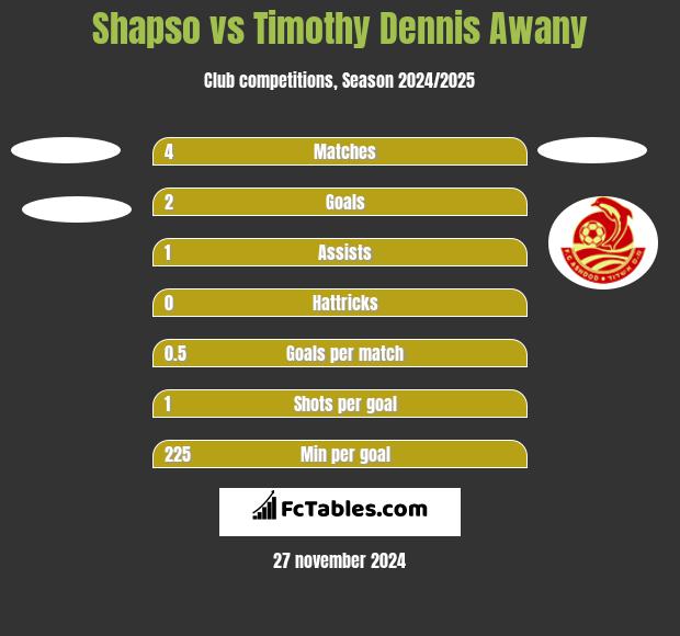 Shapso vs Timothy Dennis Awany h2h player stats