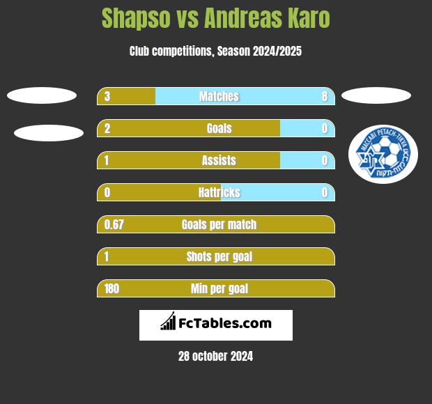 Shapso vs Andreas Karo h2h player stats