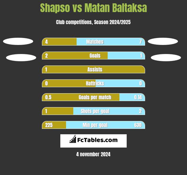 Shapso vs Matan Baltaksa h2h player stats