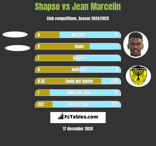 Shapso vs Jean Marcelin h2h player stats