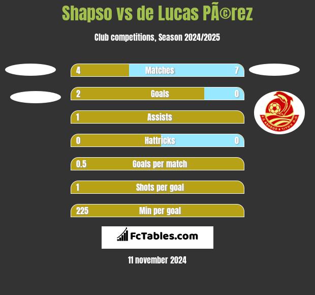 Shapso vs de Lucas PÃ©rez h2h player stats