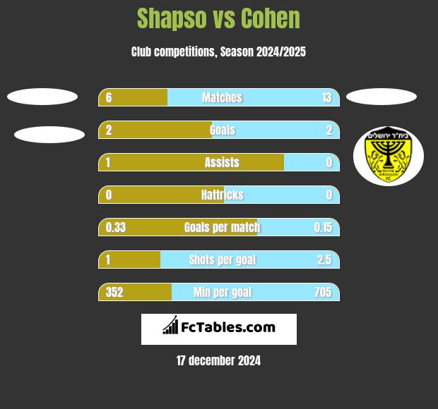 Shapso vs Cohen h2h player stats