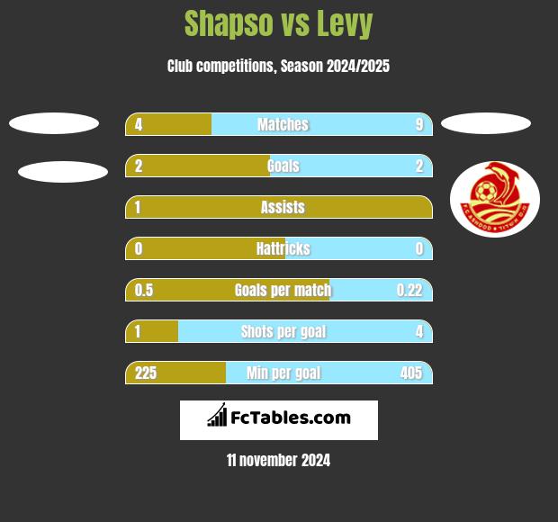 Shapso vs Levy h2h player stats