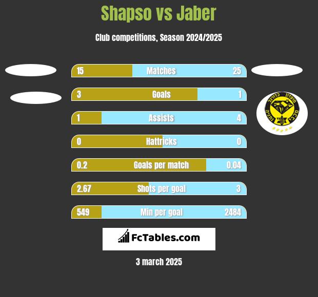 Shapso vs Jaber h2h player stats