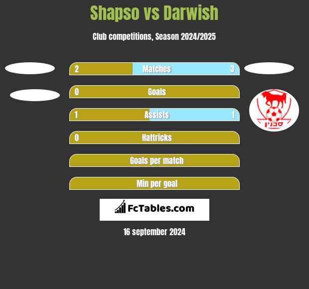 Shapso vs Darwish h2h player stats