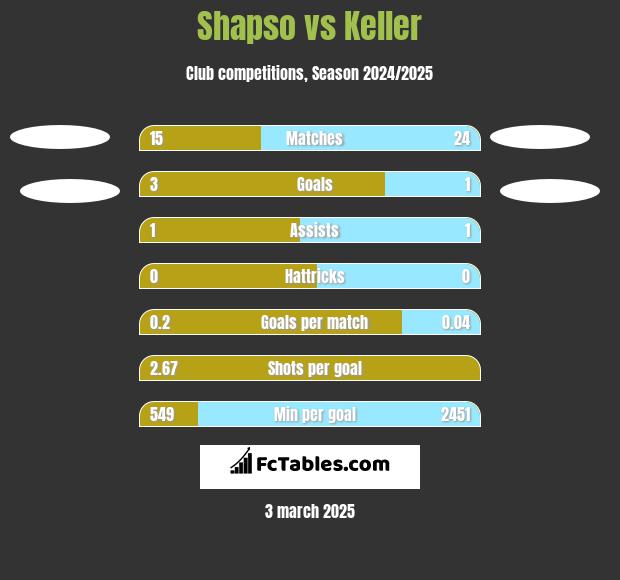 Shapso vs Keller h2h player stats