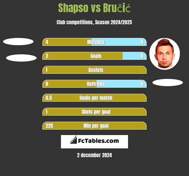 Shapso vs Bručić h2h player stats