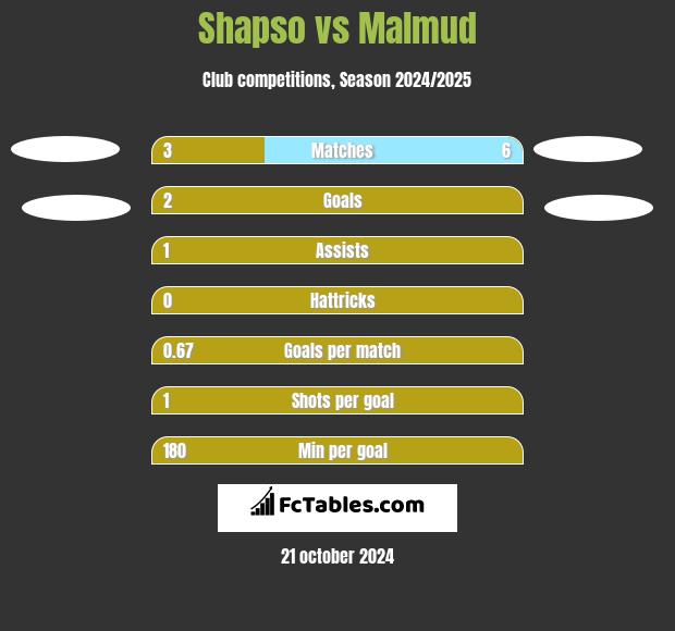 Shapso vs Malmud h2h player stats