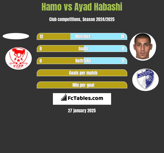 Hamo vs Ayad Habashi h2h player stats