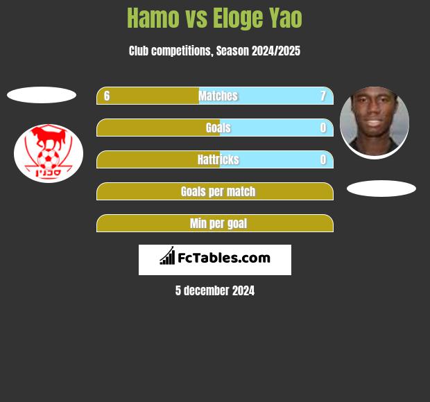 Hamo vs Eloge Yao h2h player stats