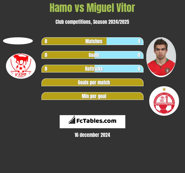 Hamo vs Miguel Vitor h2h player stats