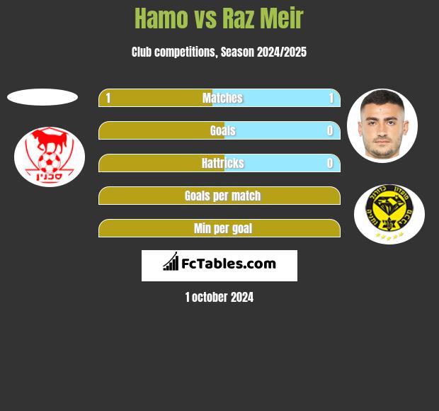 Hamo vs Raz Meir h2h player stats