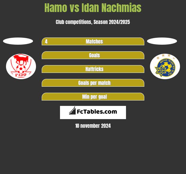 Hamo vs Idan Nachmias h2h player stats