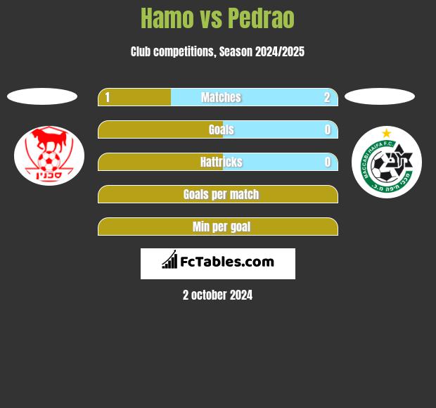 Hamo vs Pedrao h2h player stats