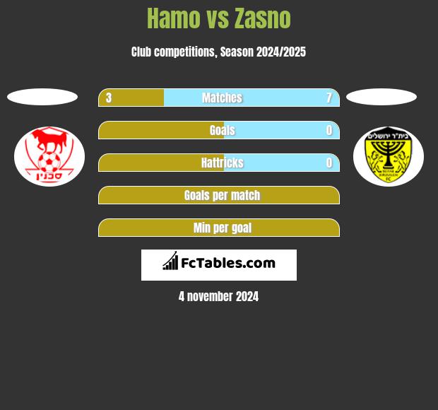 Hamo vs Zasno h2h player stats