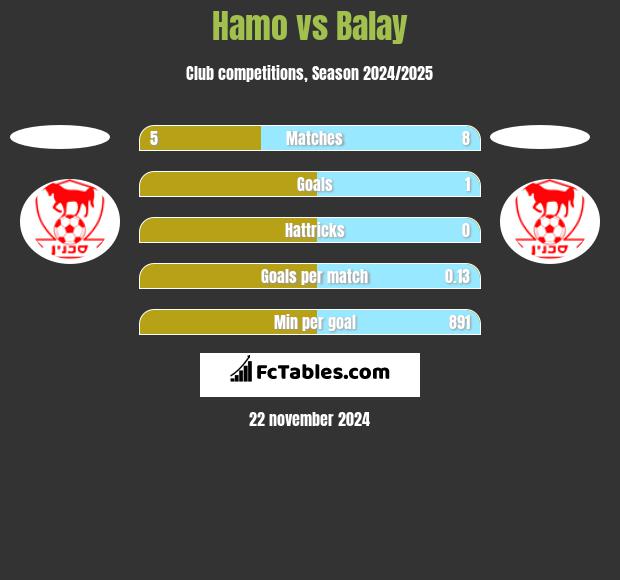 Hamo vs Balay h2h player stats