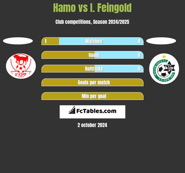 Hamo vs I. Feingold h2h player stats