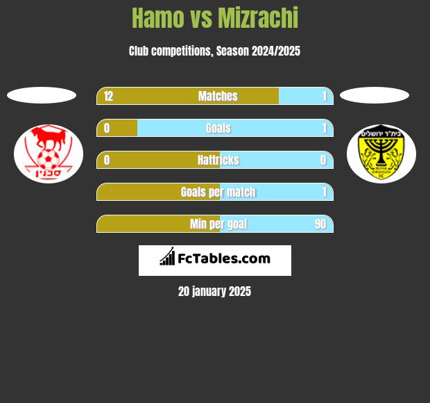 Hamo vs Mizrachi h2h player stats