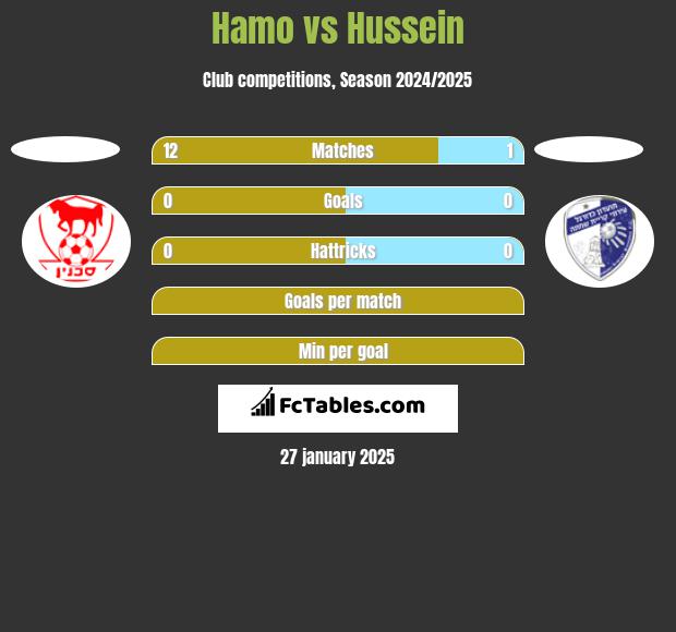 Hamo vs Hussein h2h player stats