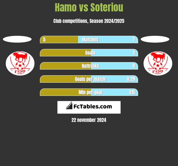 Hamo vs Soteriou h2h player stats