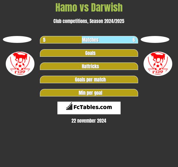 Hamo vs Darwish h2h player stats