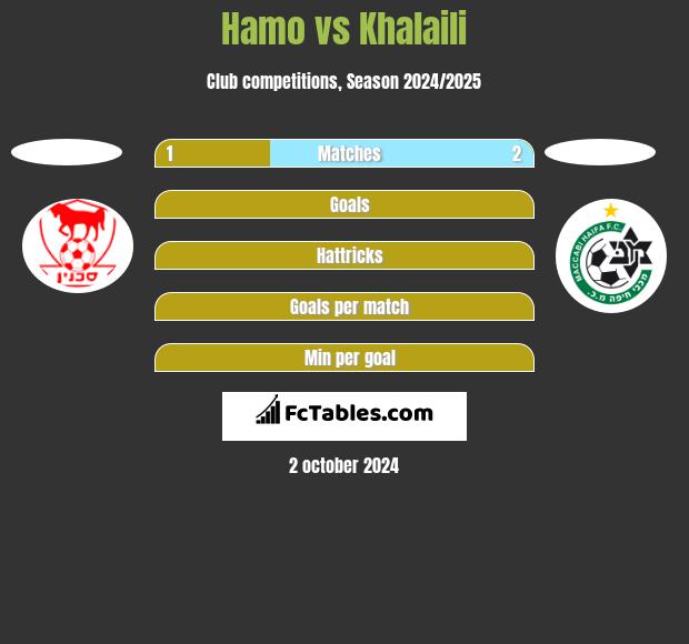 Hamo vs Khalaili h2h player stats