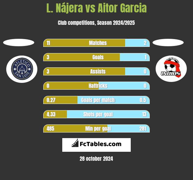 L. Nájera vs Aitor Garcia h2h player stats